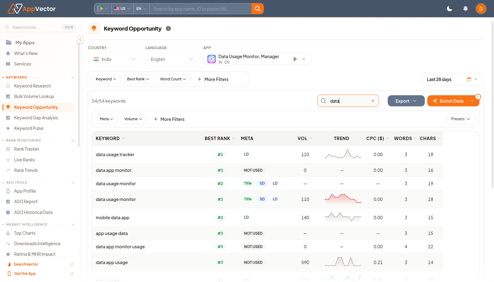 Keyword Opportunity table with app, market, filters, and ranking columns