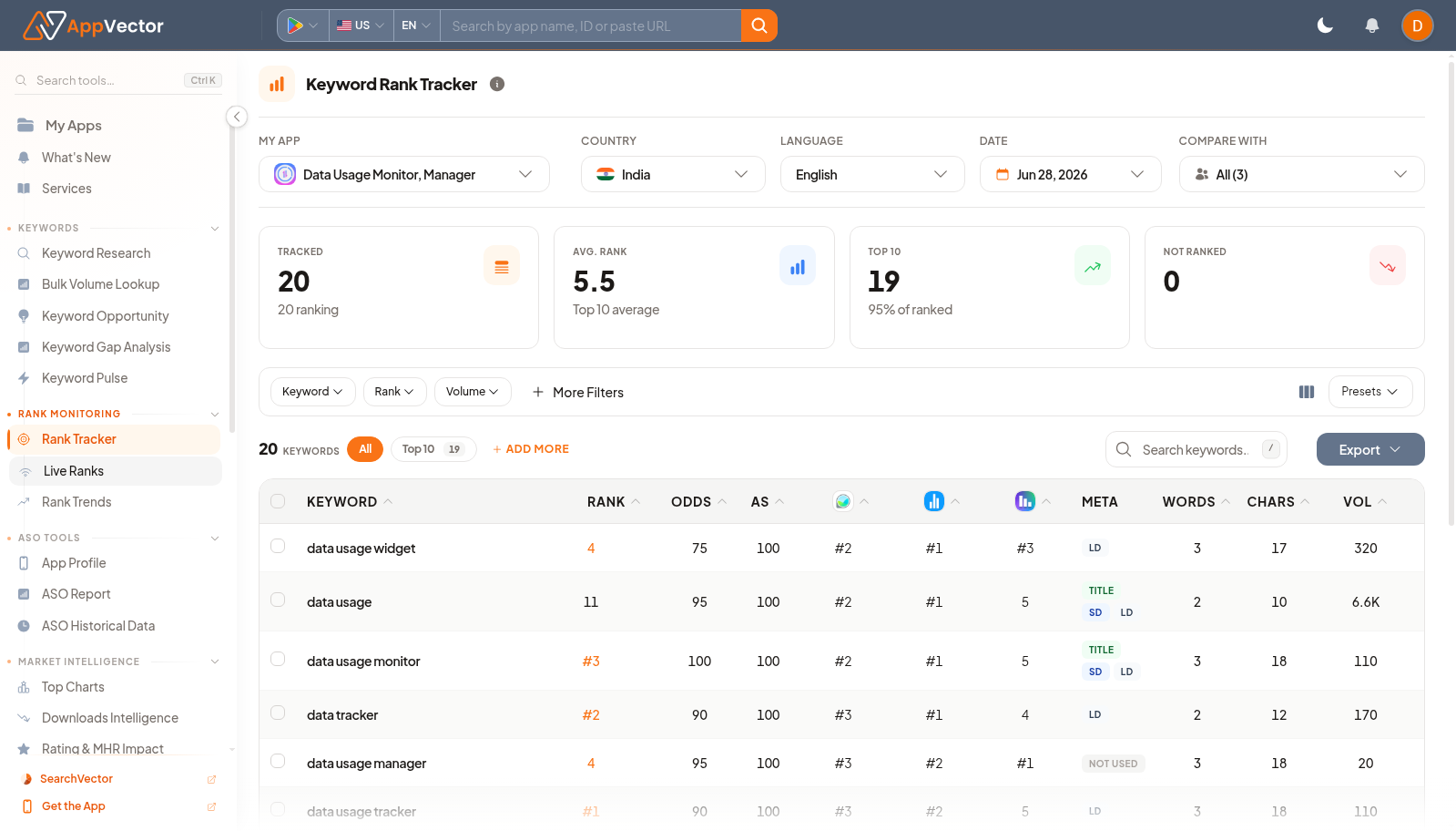 Keyword Rank Tracker table with rank, odds, metadata, volume, CPC, and trend columns