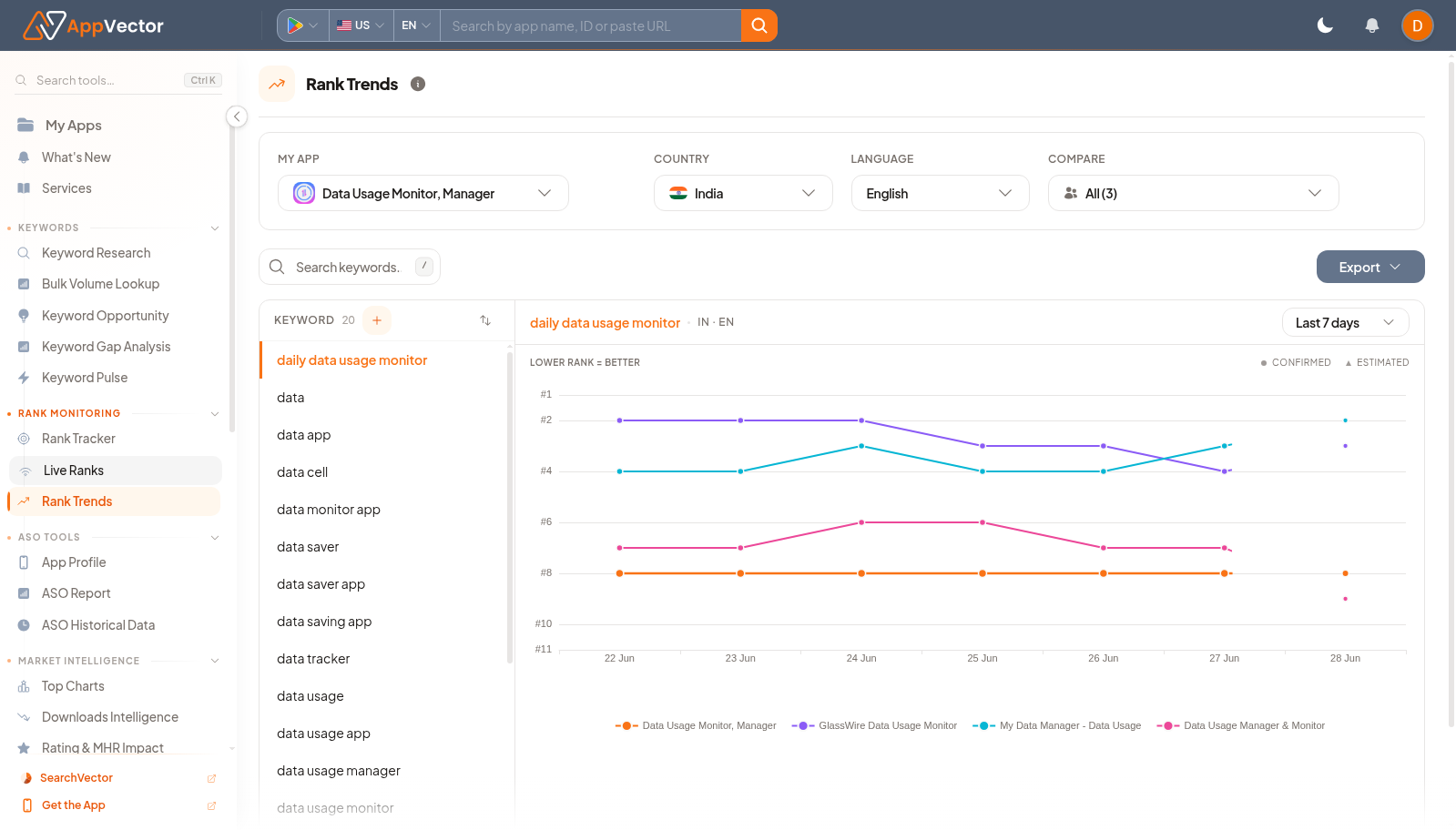 Rank Trends page with tracked app, country, language, keyword set, export, and date controls