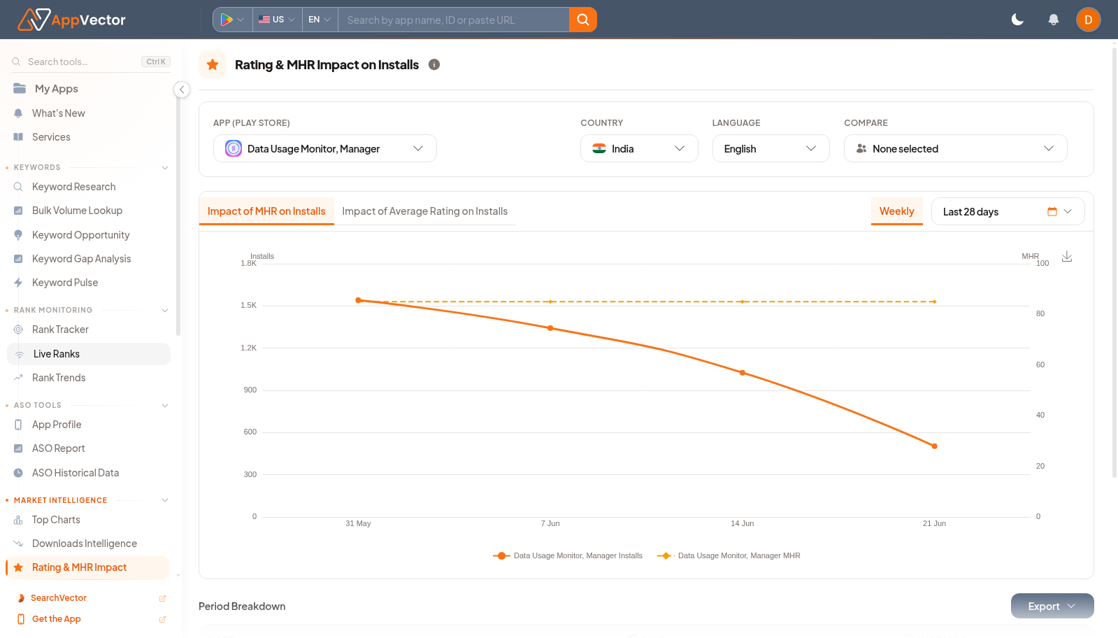 Rating and MHR Impact page with MHR, average rating, installs, weekly range, and export controls